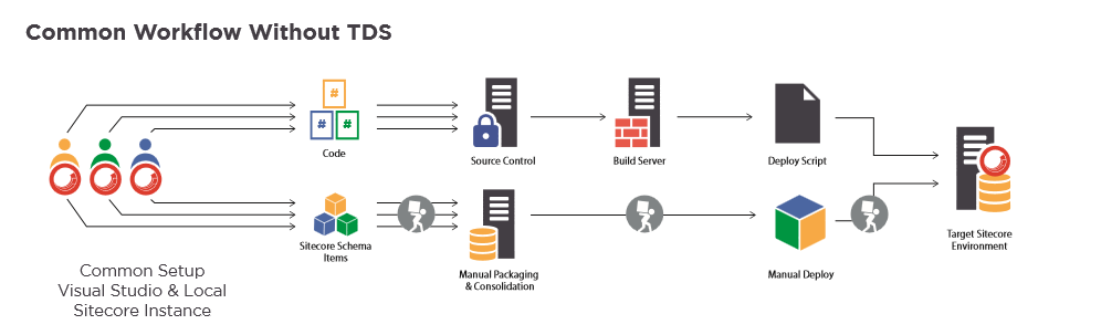 Infographic illustrating common workflow without TDS Classic